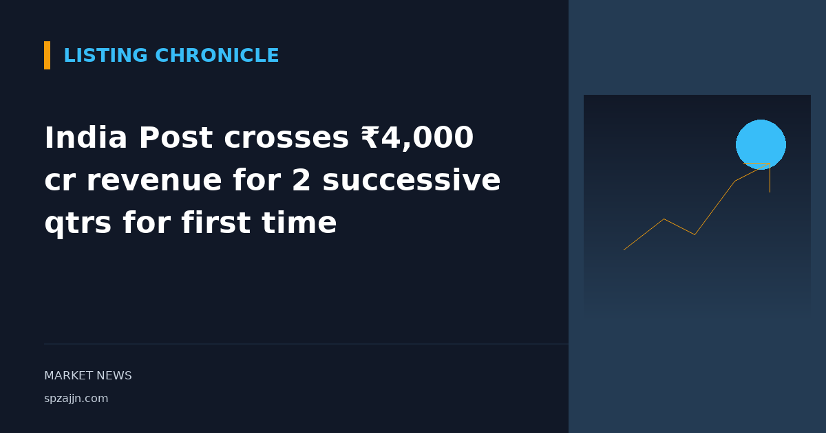 India Post crosses ₹4,000 cr revenue for 2 successive qtrs for first time